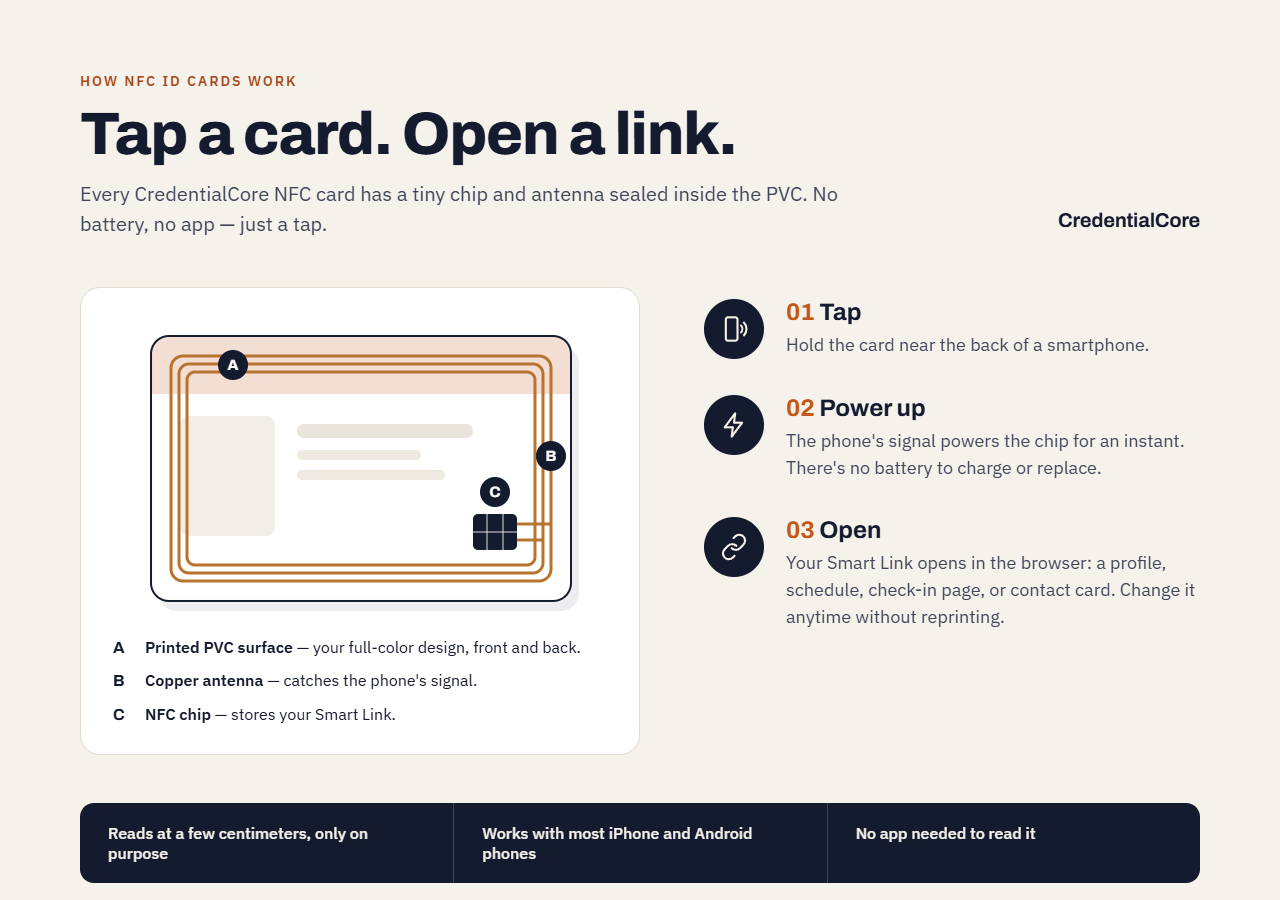 Diagram: how NFC ID cards work — tap, power up, open a link