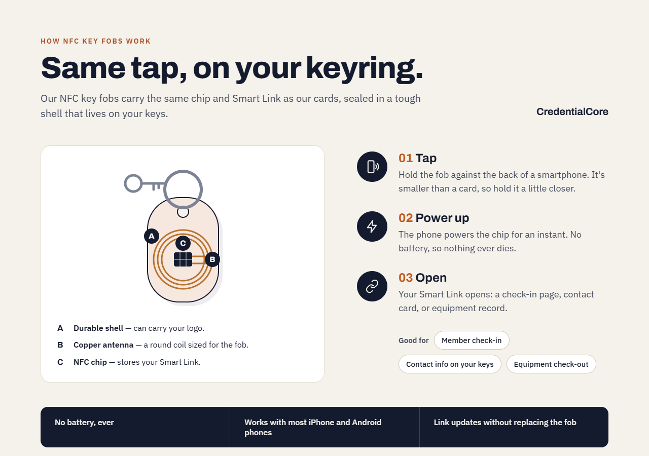 Diagram: how NFC key fobs work — tap, power up, open a link